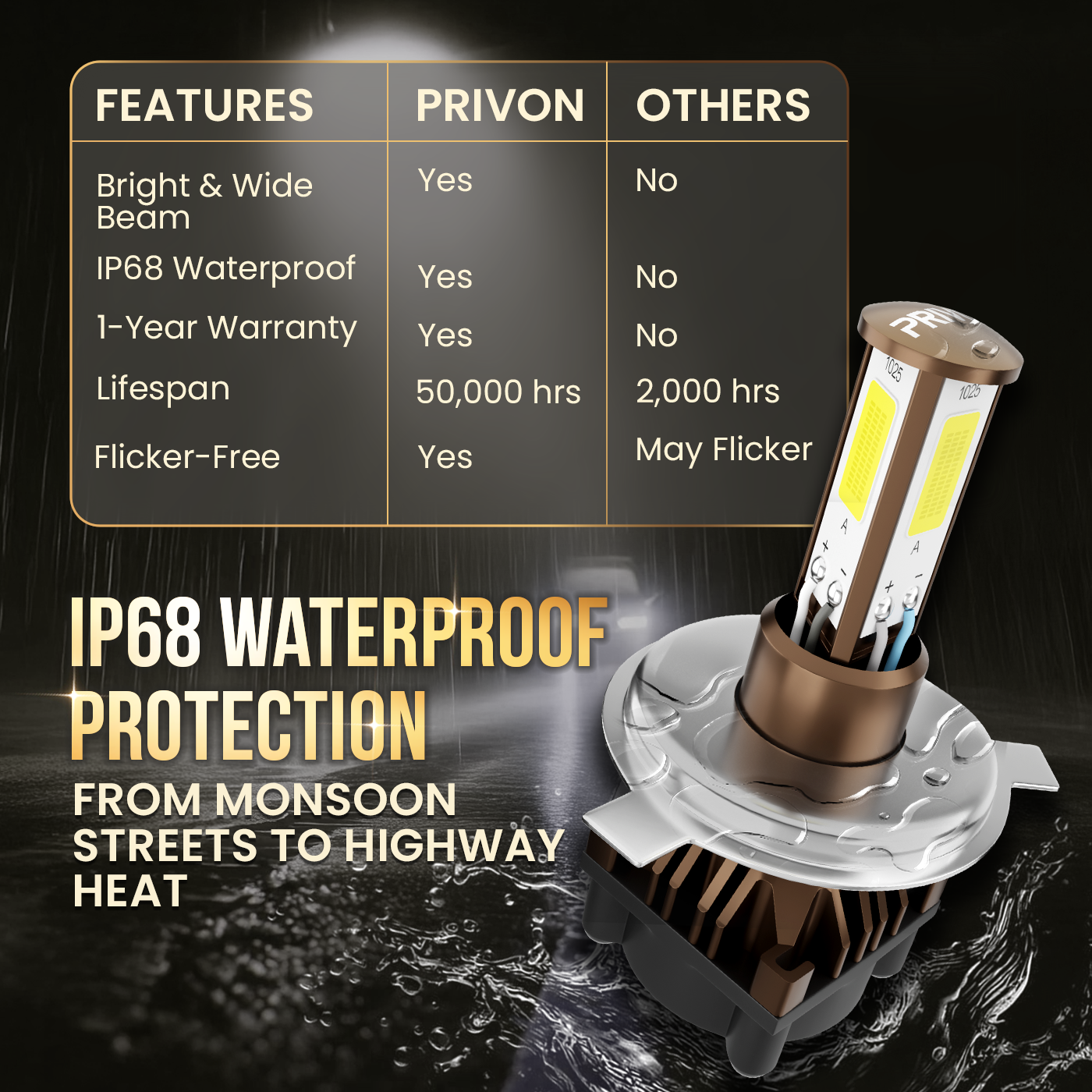 PRIVON 60W LED Headlight for Bike – 7000LM, 6000K White Light | Plug & Play | 1-Year Warranty | Ultra Bright LED Light for Night Ride (H4, pack of 1)